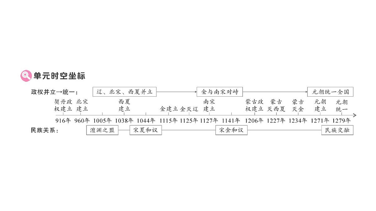 初中历史新人教版七年级下册第二单元大单元解读与导学作业课件2025春第2页