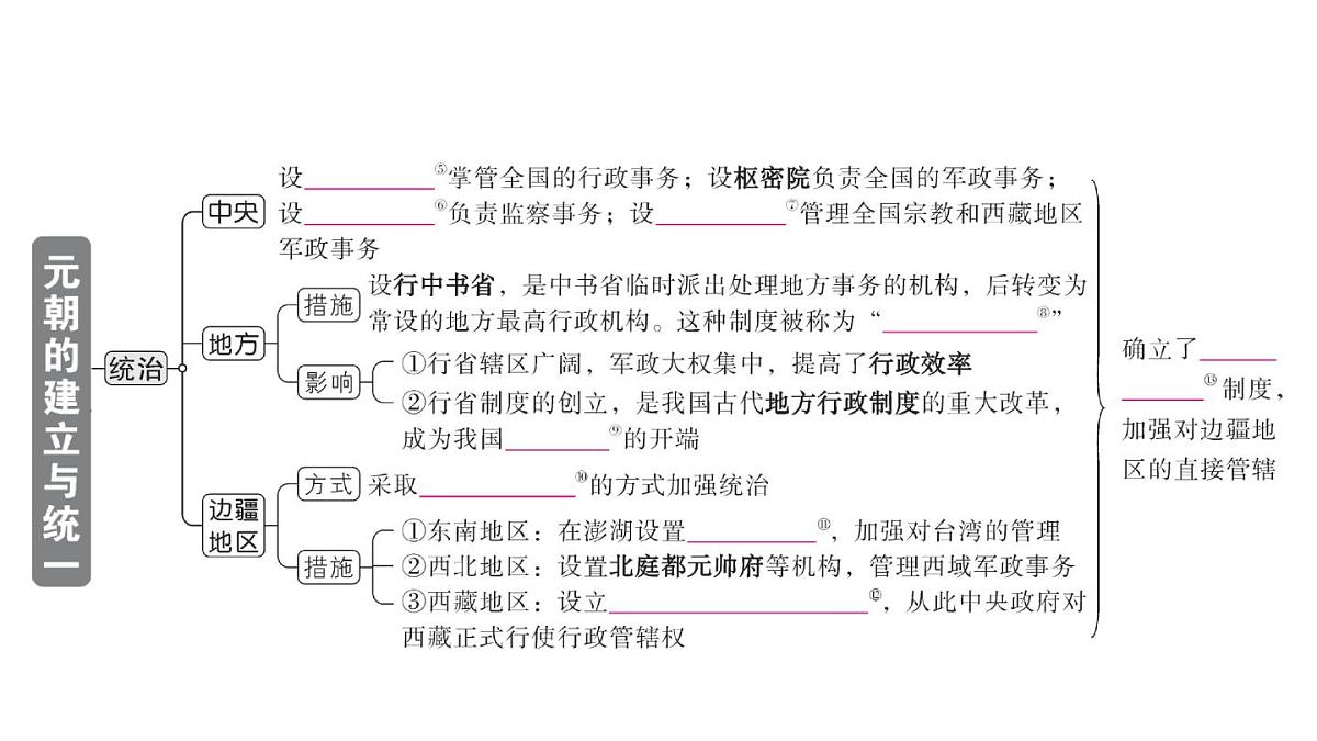 初中历史新人教版七年级下册第二单元第十一课 元朝的建立与统一作业课件2025春第3页