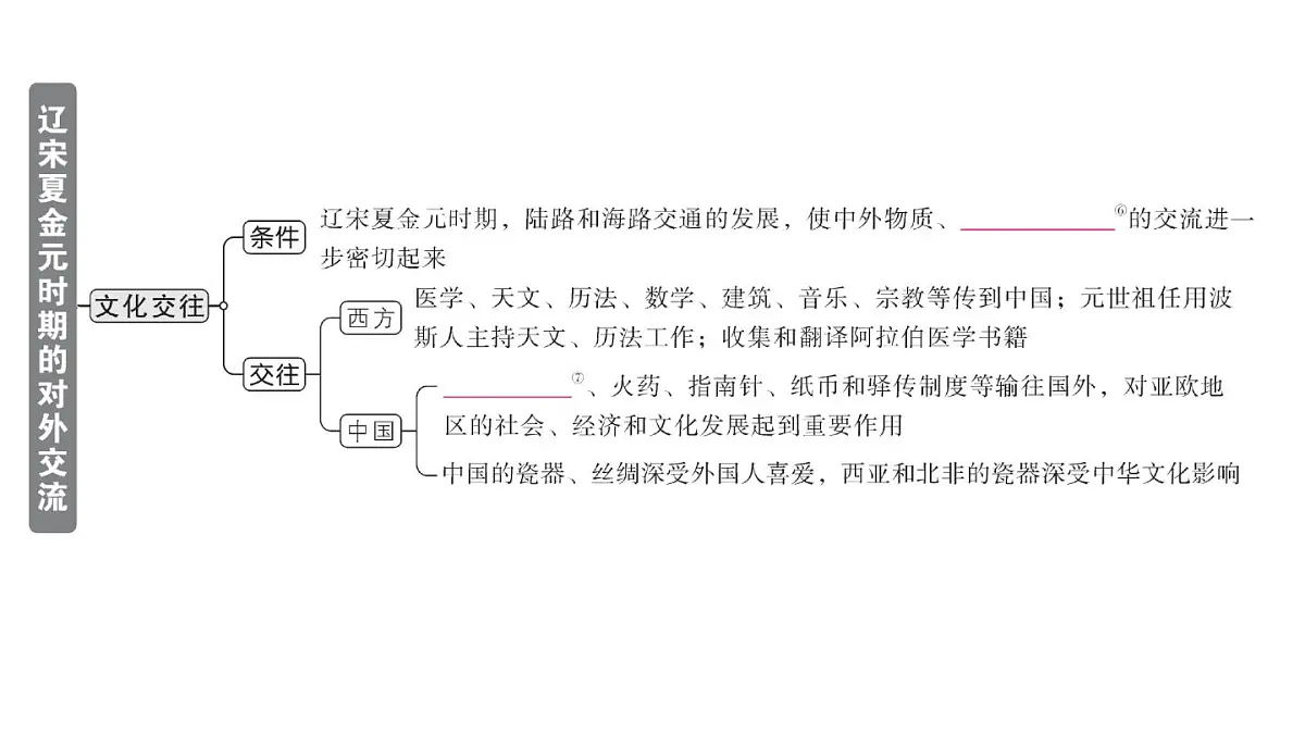 初中历史新人教版七年级下册第二单元第十三课 辽宋夏金元时期的对外交流作业课件2025春第3页