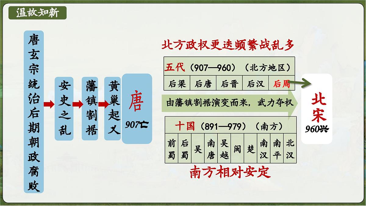 部编版2024七年级下册历史8.北宋的政治 课件第2页