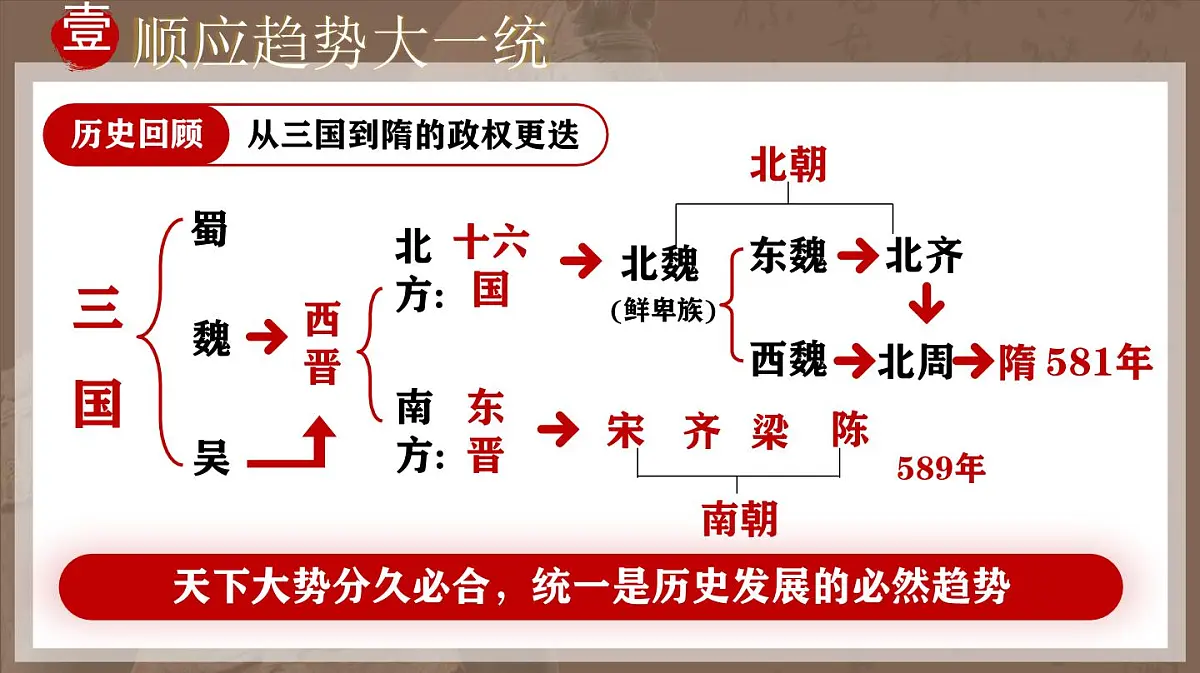 第1课 隋朝统一与灭亡-部编版2025七年级下册历史 课件第6页