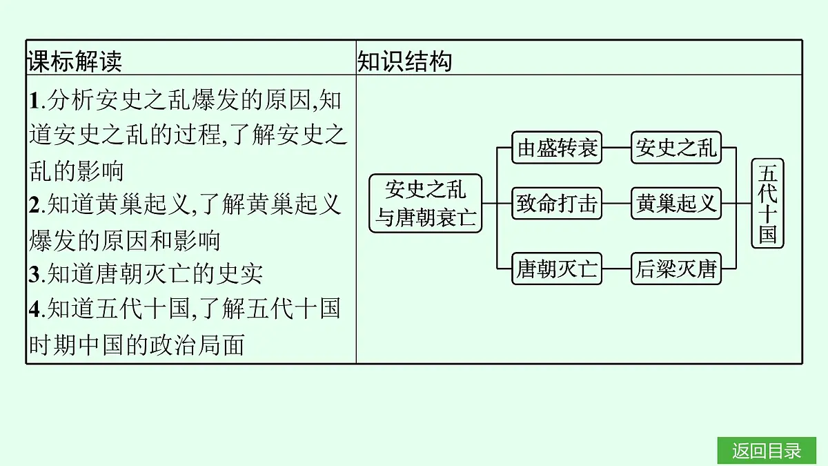 第4课 安史之乱与唐朝衰亡第3页