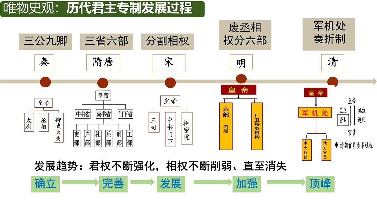 初中 历史 人教版(2024) 七年级下册(2024)第19课 清朝君主专制的强化 课件第7页