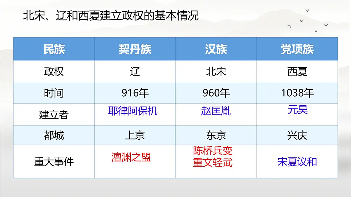 初中 历史 人教版(2024) 七年级下册(2024) 第9课 辽、西夏与北宋并立 课件第6页