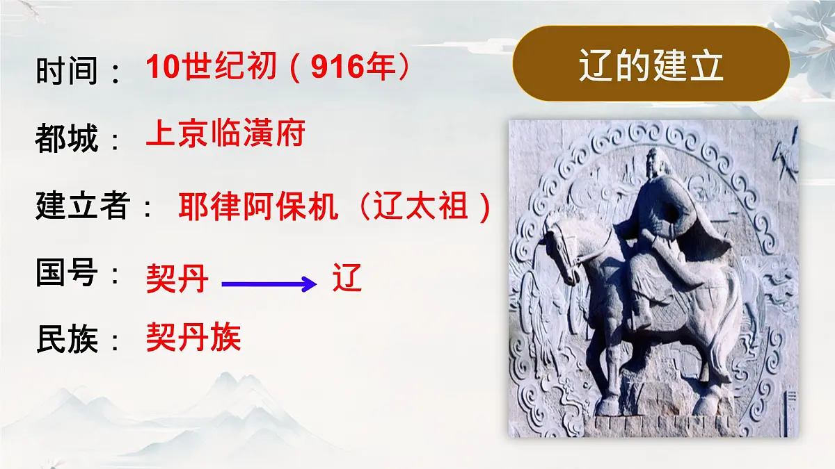 初中 历史 人教版(2024) 七年级下册(2024) 第9课 辽、西夏与北宋并立课件第6页