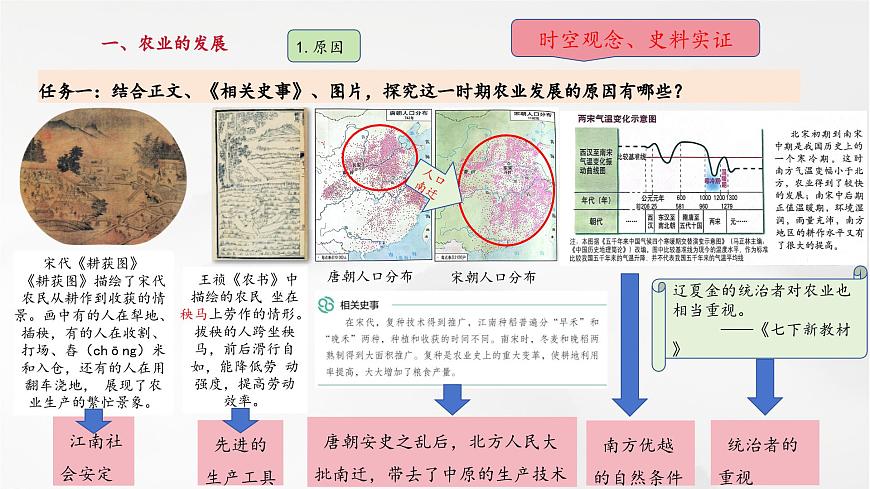 第12課 遼宋夏金元時(shí)期經(jīng)濟(jì)的繁榮（課件）第5頁(yè)