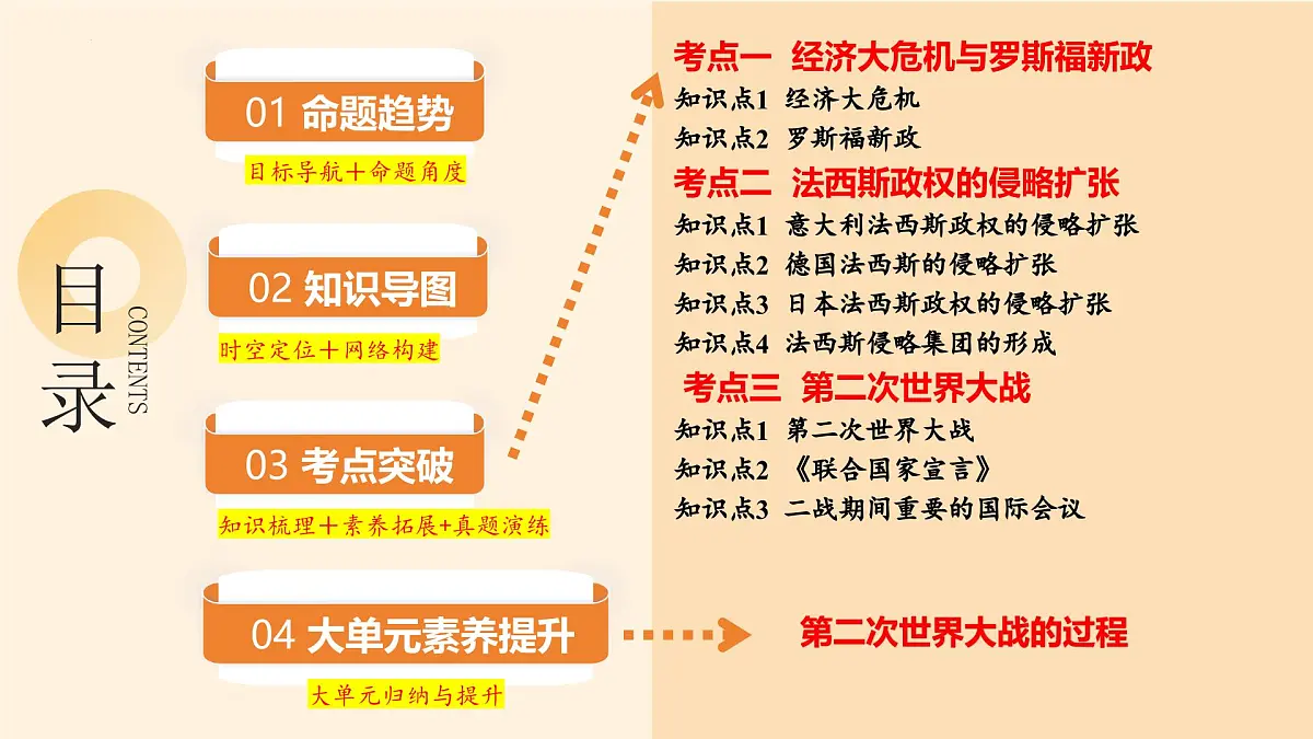 专题26 经济大危机和第二次世界大战 2025年中考历史一轮复习讲练测(山东专用) 课件第2页