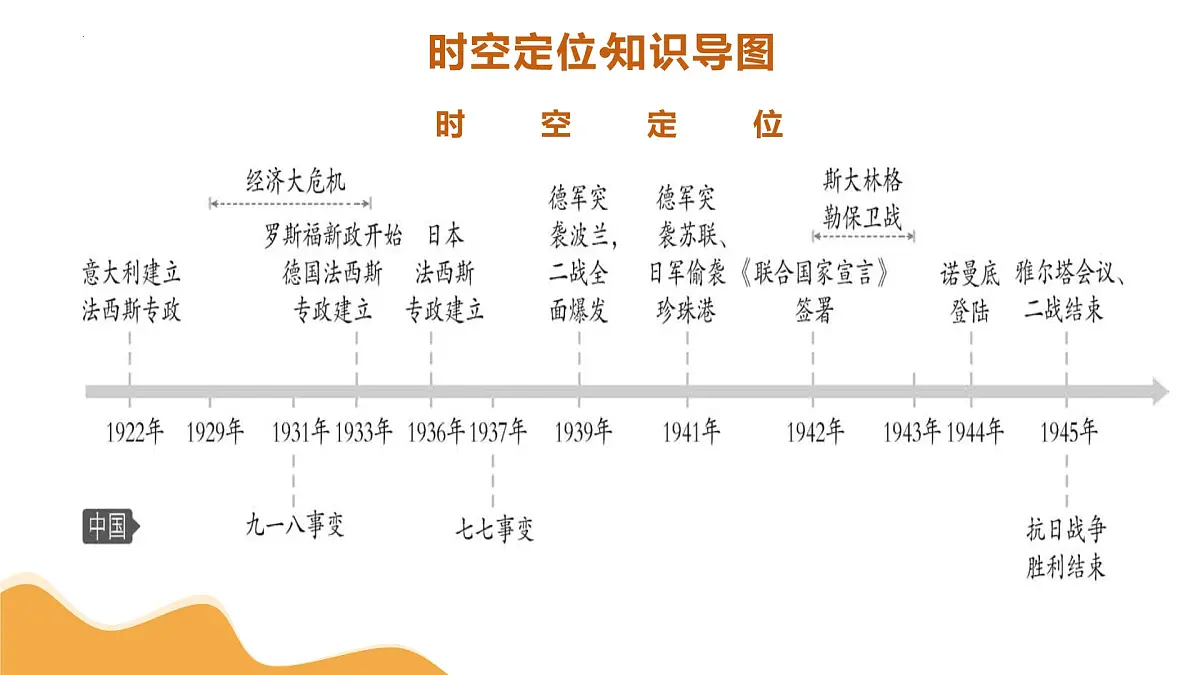 专题26 经济大危机和第二次世界大战 2025年中考历史一轮复习讲练测(山东专用) 课件第5页