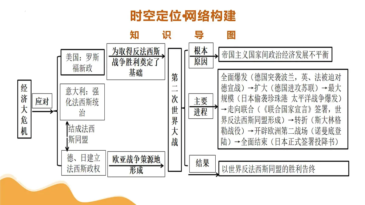 专题26 经济大危机和第二次世界大战 2025年中考历史一轮复习讲练测(山东专用) 课件第6页