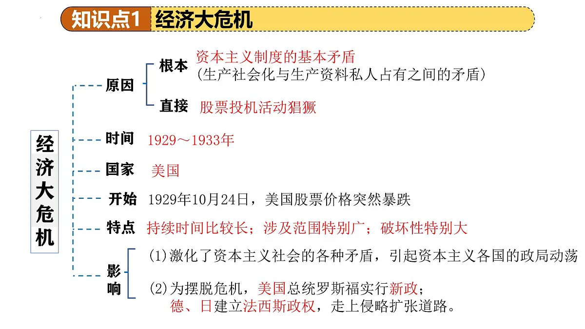 专题26 经济大危机和第二次世界大战 2025年中考历史一轮复习讲练测(山东专用) 课件第8页