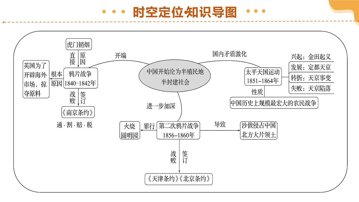 专题08 中国开始沦为半殖民地半封建社会 2025年中考历史一轮复习讲练测(全国通用)课件PPT第5页