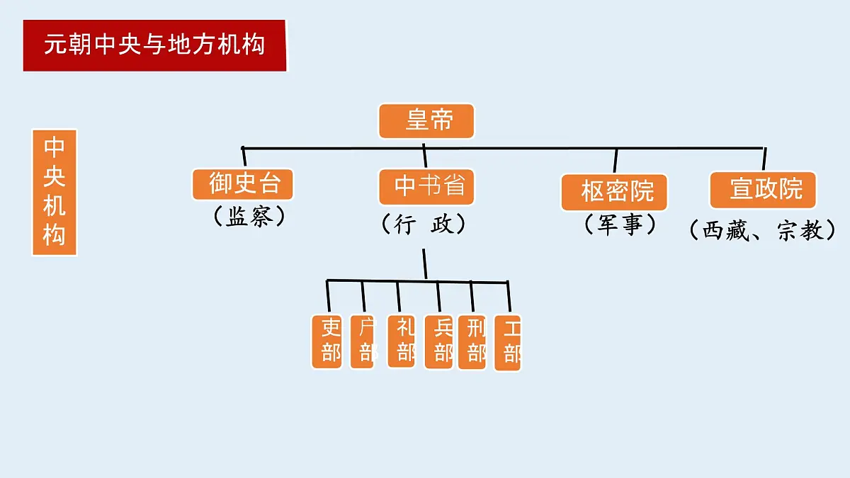 初中 历史 人教版(2024) 七年级下册(2024) 第二单元第11课 元朝的统一 课件第4页