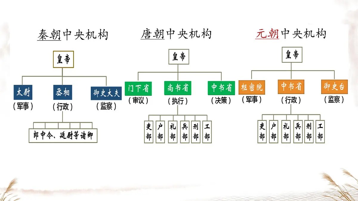 初中 历史 人教版(2024) 七年级下册(2024) 第二单元第11课 元朝的统一 课件第5页