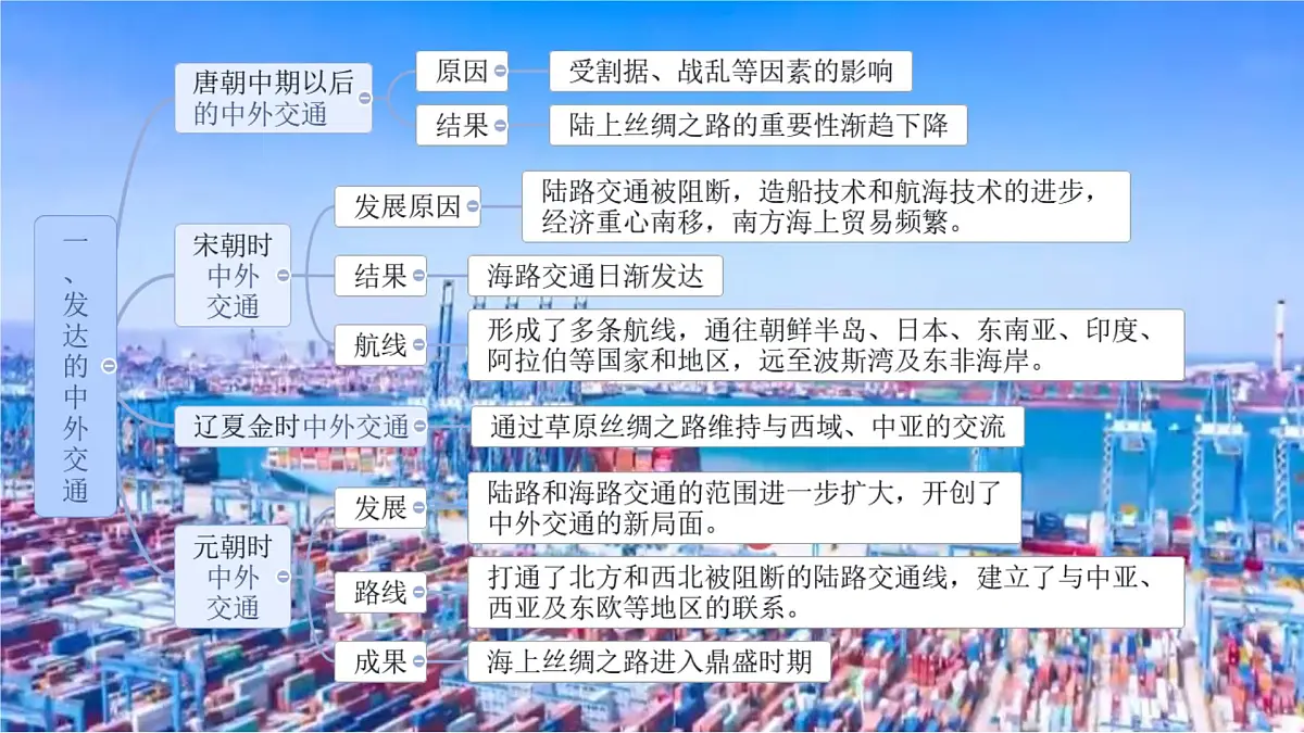 初中 历史 人教版(2024) 七年级下册(2024)第13课 宋元时期的对外交流 课件第5页