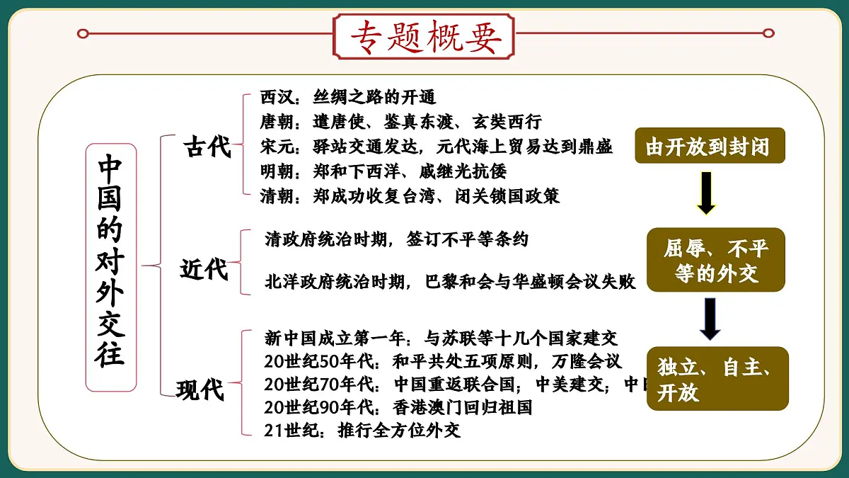 2025届中考历史二轮大专题复习03 中国的对外交往(课件)第2页