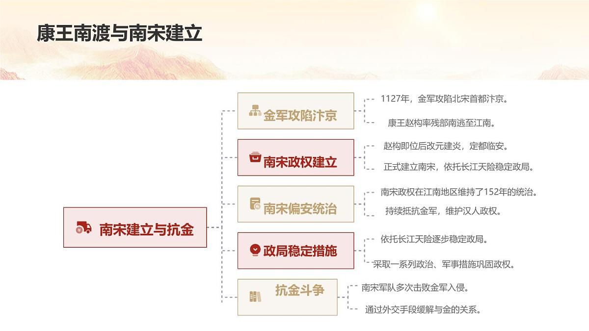 初中 历史 人教版(2024) 七年级下册第10课 金与南宋对峙 课件第7页