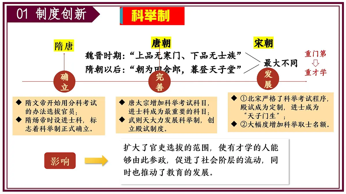 新版初中历史七年级下册期中复习核心专题一遍过(1-12课)课件第3页