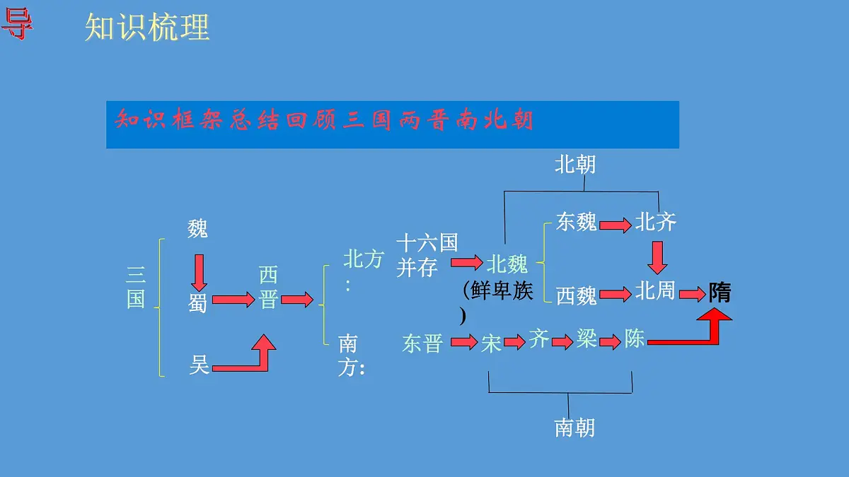初中 历史 人教版(2024) 七年级下册(2024)第1课 隋朝统一与灭亡 课件第2页