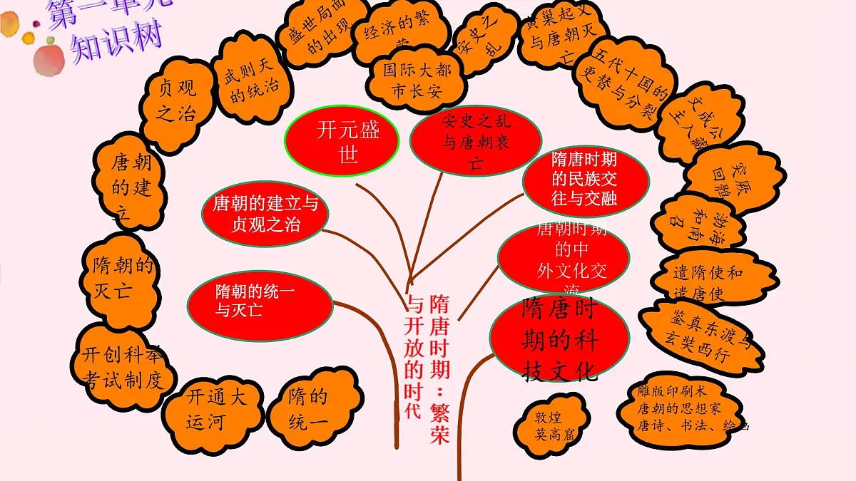 初中 历史 人教版(2024) 七年级下册(2024)第1课 隋朝统一与灭亡 课件第3页