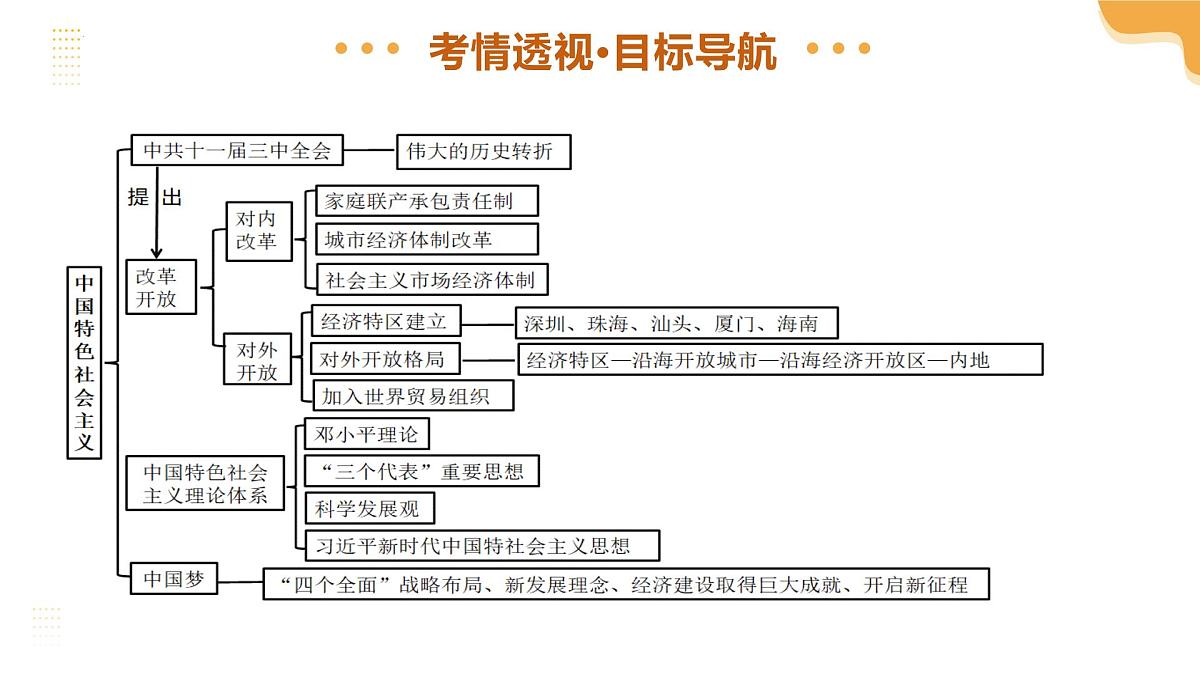 专题18 中国特色社会主义道路 2025年中考历史一轮复习讲练测(广东专用) 课件第4页