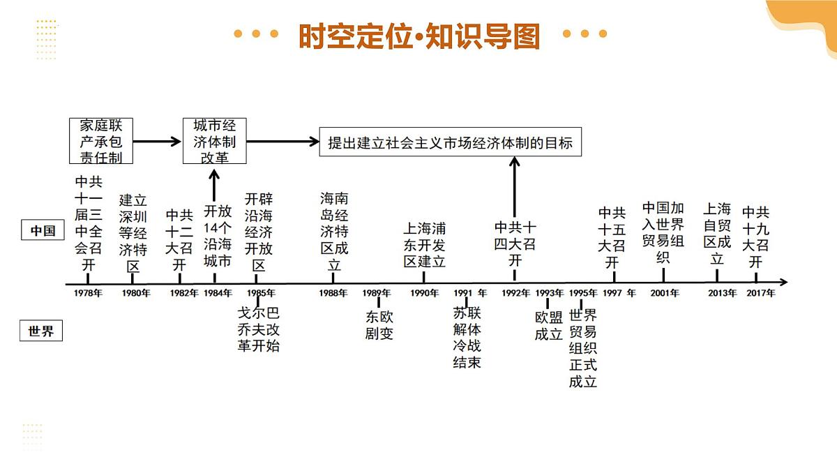 专题18 中国特色社会主义道路 2025年中考历史一轮复习讲练测(广东专用) 课件第5页