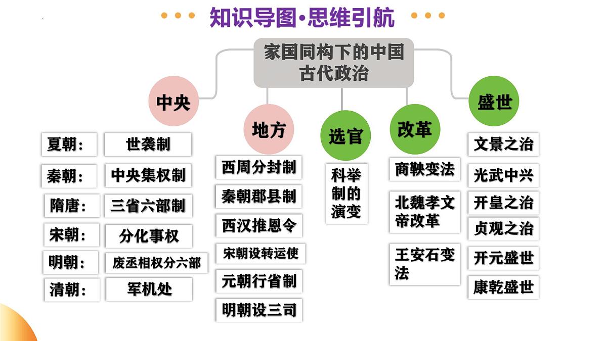 专题01 家国同构下的中国古代政治 2025年中考历史一轮复习讲练测(课件)第4页