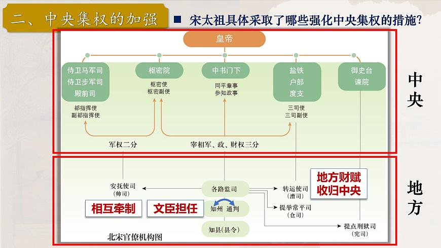 第8課 北宋的政治(教學(xué)課件)2025學(xué)年中國歷史第二冊(統(tǒng)編版2024)第8頁