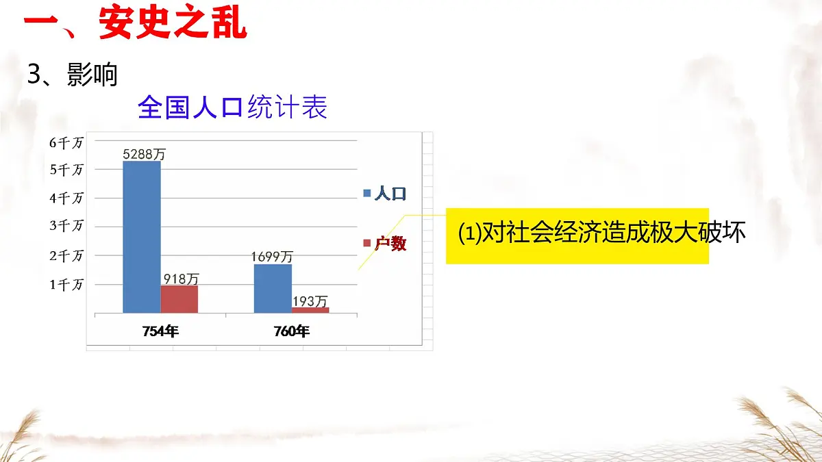初中 历史 人教版(2024) 七年级下册(2024)第4课 安史之乱与唐朝衰亡 课件第6页