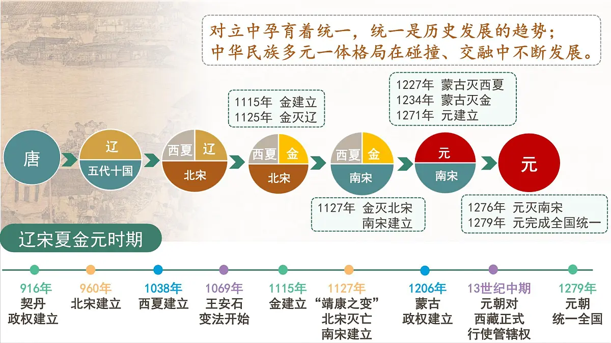 新统编版历史七下 2-10《金与南宋对峙》 课件第3页