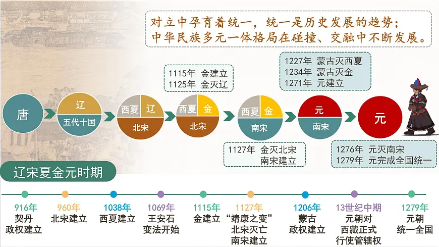 新统编版历史七下 2-11《元朝的建立与统一》 课件第3页