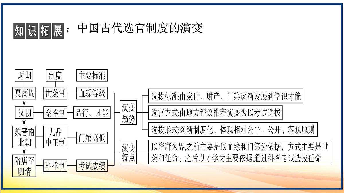 部编版七年级下册历史期末复习课件第7页