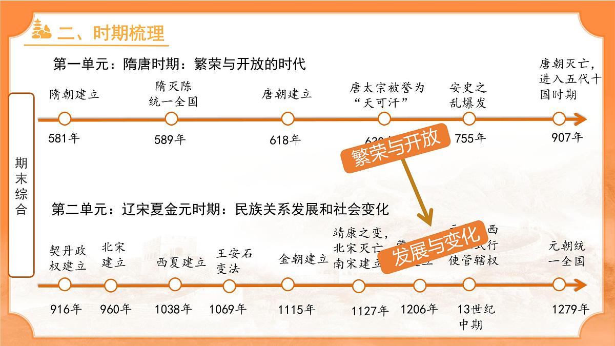 历史统编版新教材七年级下册期末 复习课件第8页