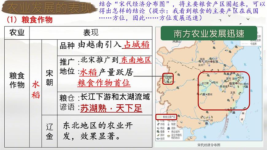 初中 歷史 人教版(2024) 七年級(jí)下冊(cè)(2024)第12課 宋元時(shí)期經(jīng)濟(jì)的繁榮 課件第6頁(yè)