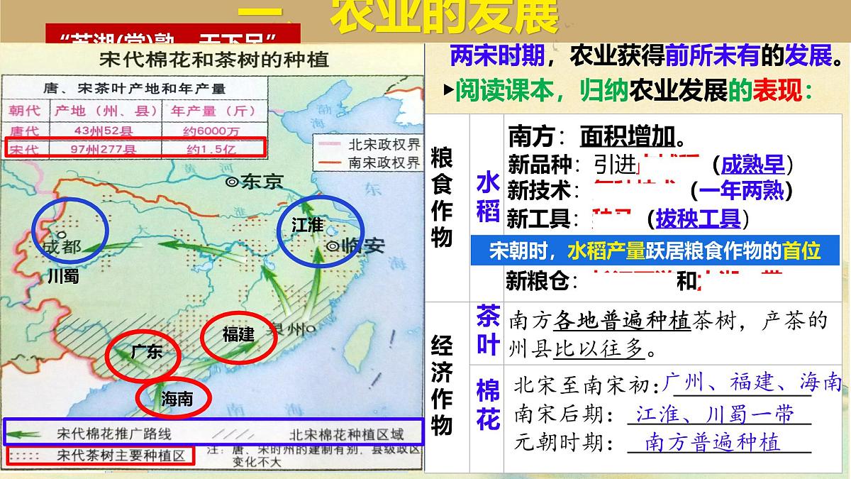 初中 历史 人教版(2024) 七年级下册(2024)第12课 宋元时期经济的繁荣 课件第2页