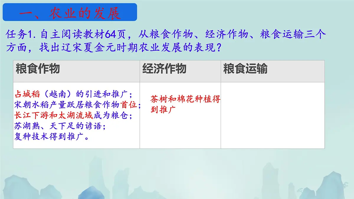 初中 历史 人教版(2024) 七年级下册(2024)第12课 宋元时期经济的繁荣 课件第5页