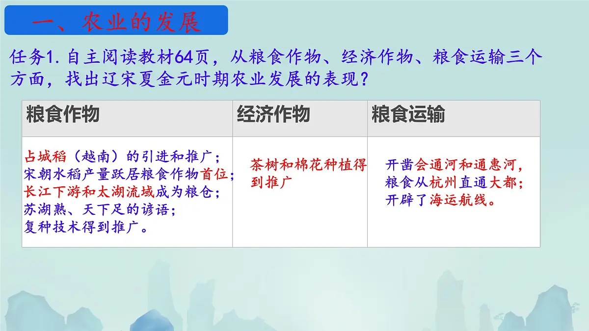 初中 历史 人教版(2024) 七年级下册(2024)第12课 宋元时期经济的繁荣 课件第7页