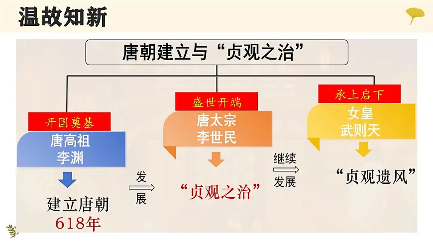 1.3 “开元盛世” 课件 2025学年部编版七年级历史下学期第1页