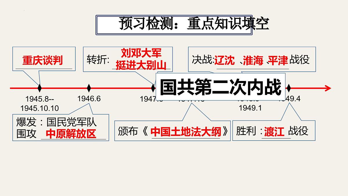 八上第七单元 人民解放战争(复习课件)2025年中考历史一轮复习教学课件(统编版)第4页