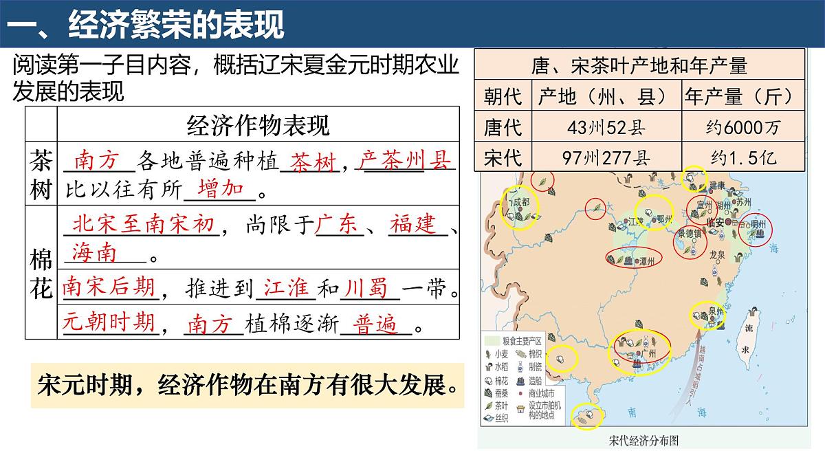 2.12 辽宋夏金元时期经济的繁荣 课件 2025学年部编版七年级历史下学期第5页