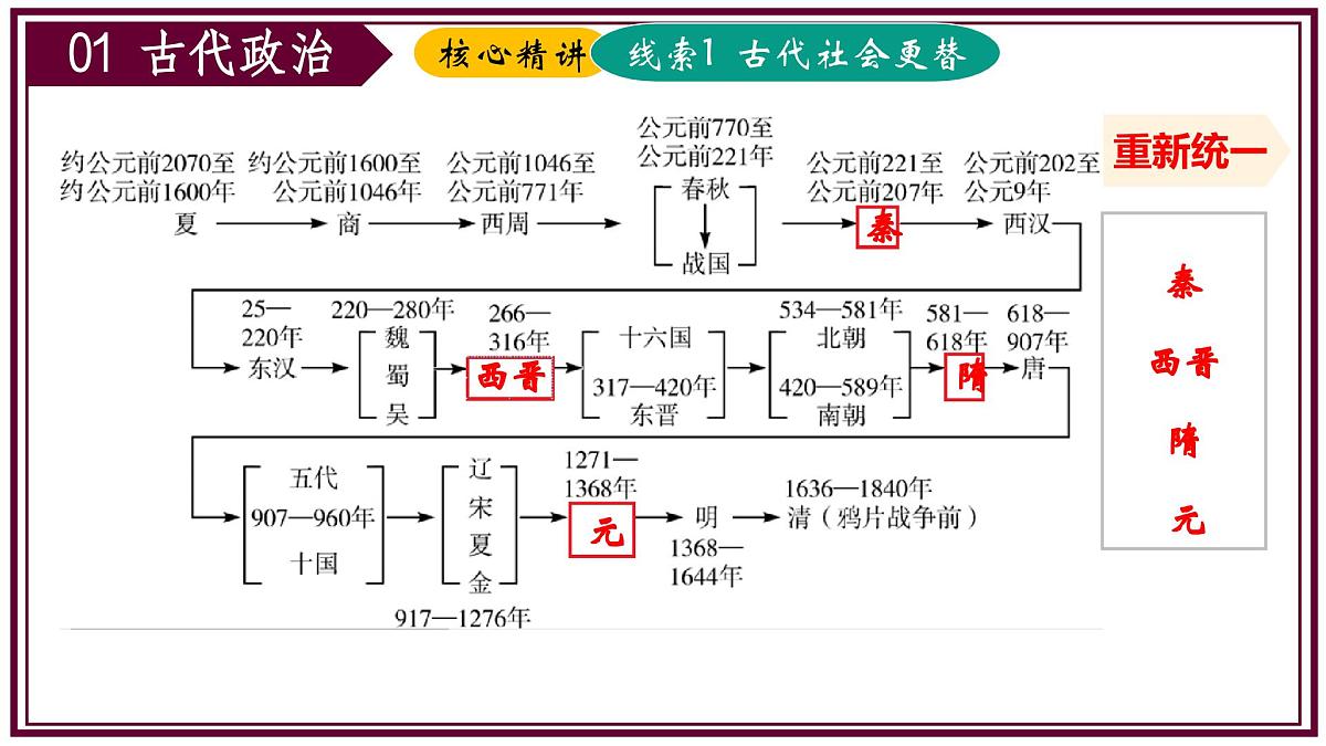 2025年中考二轮复习核心专题一遍过:专题01:中国古代史 课件第4页