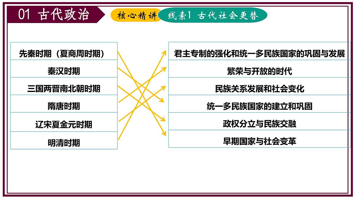 2025年中考二轮复习核心专题一遍过:专题01:中国古代史 课件第5页