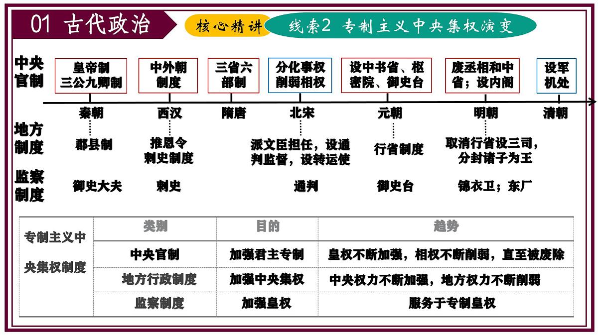 2025年中考二轮复习核心专题一遍过:专题01:中国古代史 课件第6页