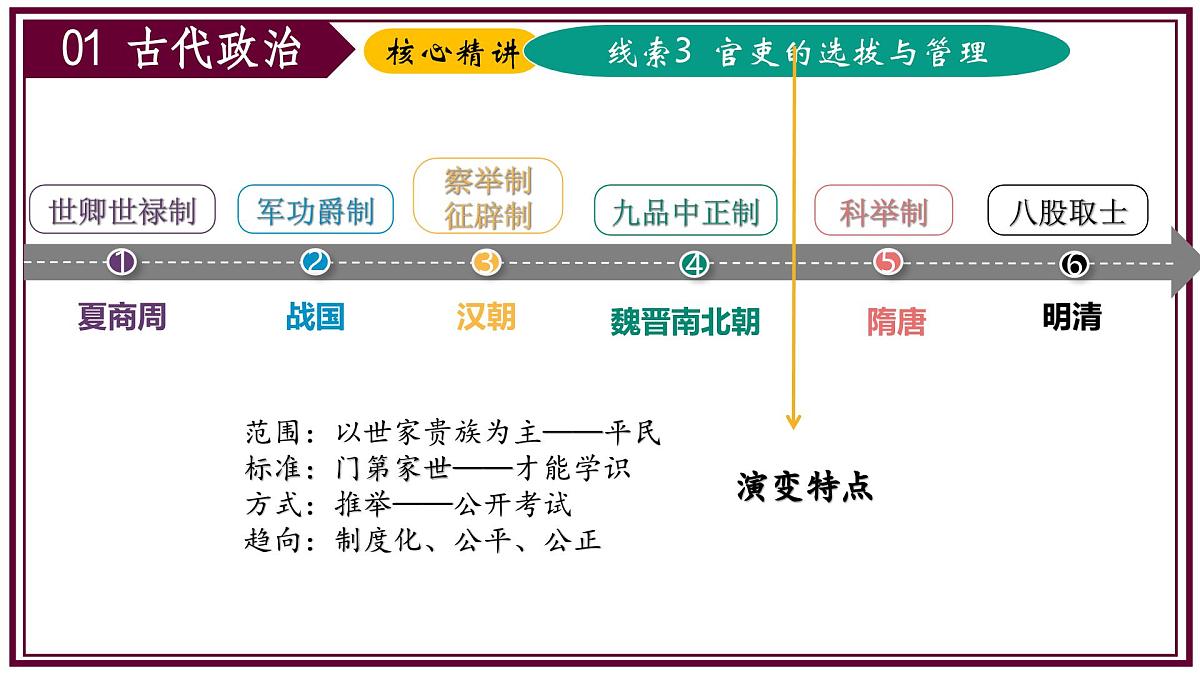 2025年中考二轮复习核心专题一遍过:专题01:中国古代史 课件第7页