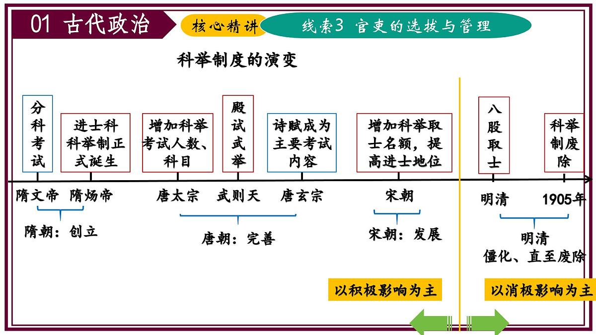 2025年中考二轮复习核心专题一遍过:专题01:中国古代史 课件第8页