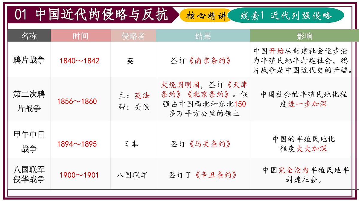 2025年中考二轮复习核心专题一遍过:专题02:中国近代史(内含9个专题) 课件第4页
