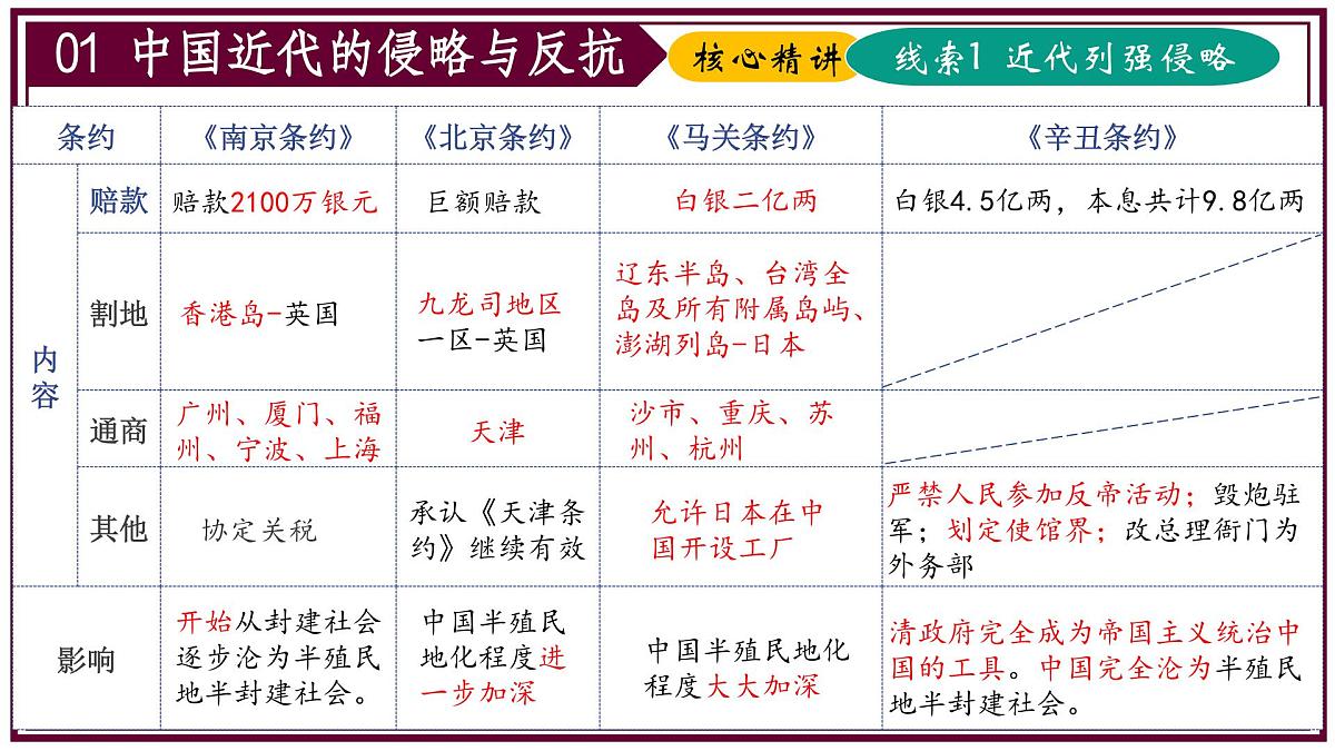 2025年中考二轮复习核心专题一遍过:专题02:中国近代史(内含9个专题) 课件第5页
