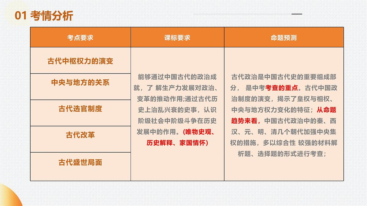 专题01 家国同构下的中国古代政治(课件)第3页