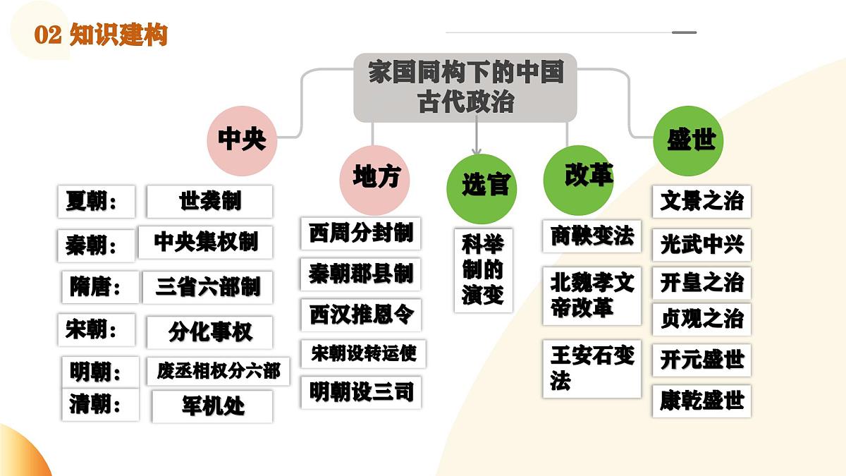 专题01 家国同构下的中国古代政治(课件)第4页
