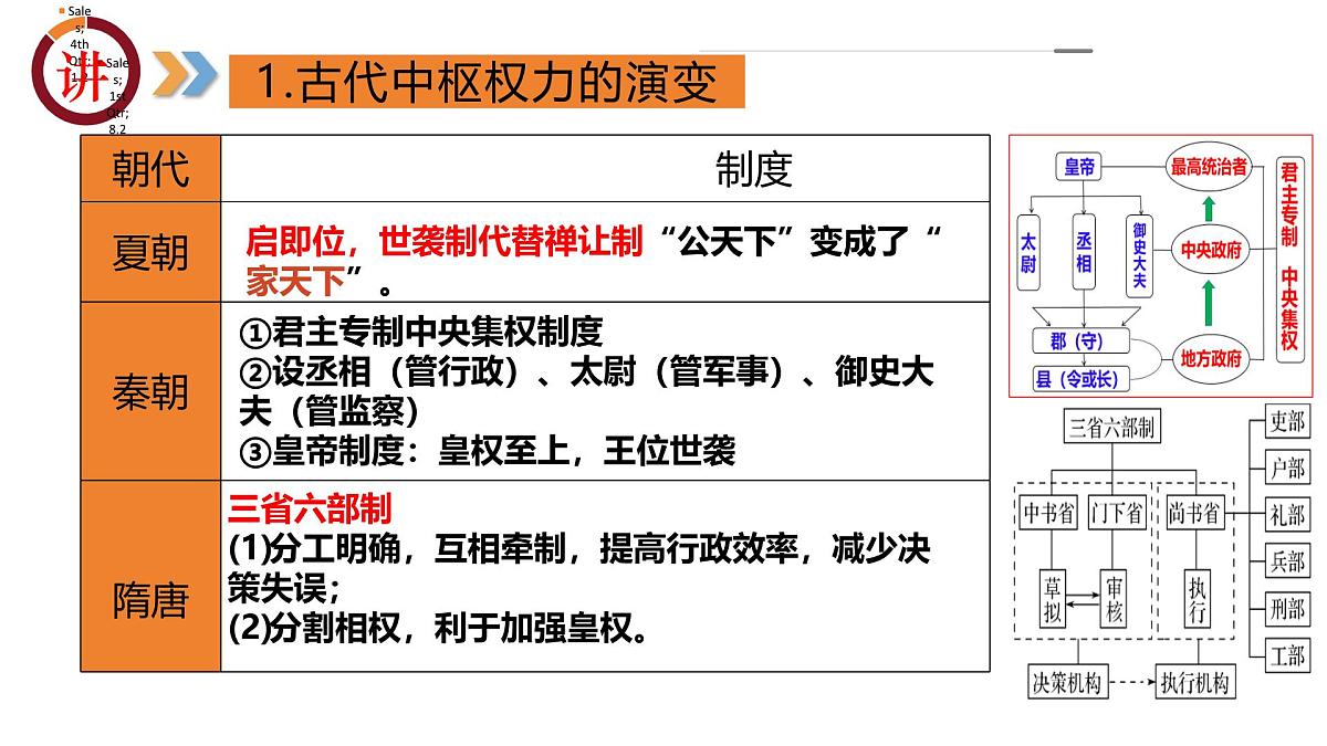 专题01 家国同构下的中国古代政治(课件)第6页