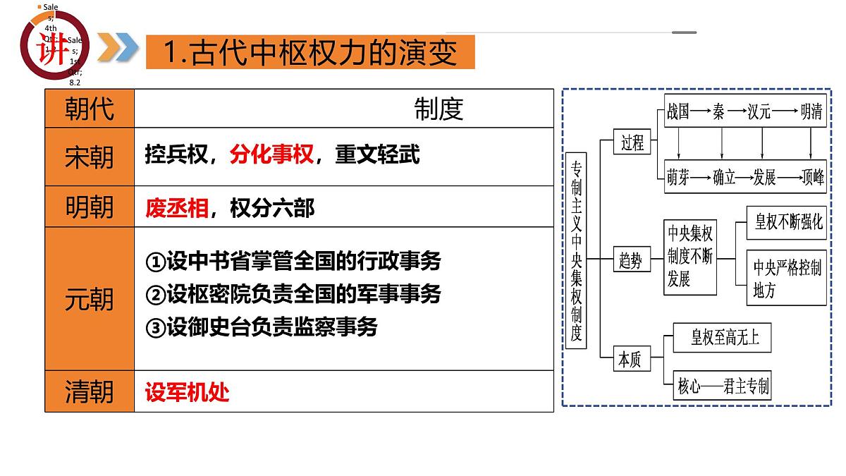 专题01 家国同构下的中国古代政治(课件)第7页